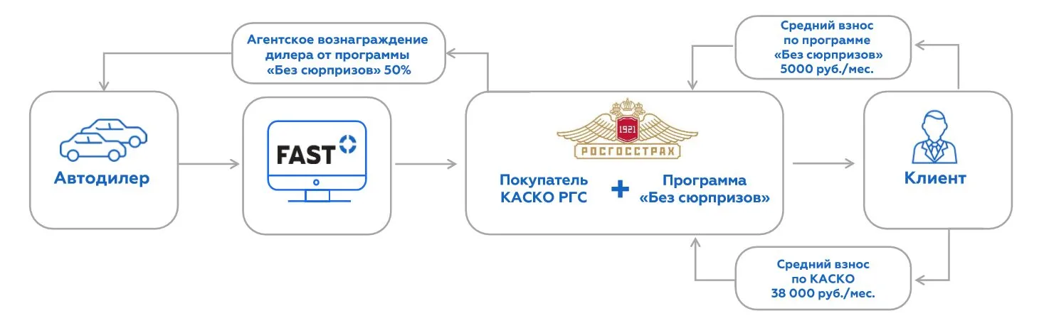 АСТ и РОСГОССТРАХ запустили страховую программу, обеспечивающую расширенную комплексную защиту при покупке подержанного авто