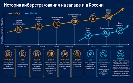 Перспективы импортозамещения рисков: как менялся рынок киберстрахования в России